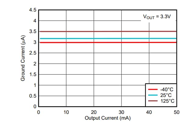 Performance Graph - Texas Instruments TPS715 LDO Voltage Regulators